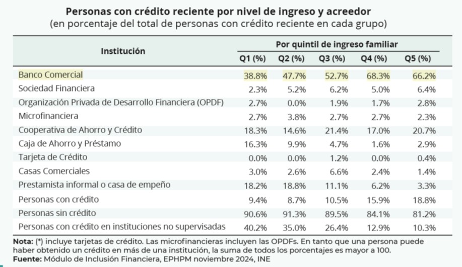 Inclusión financiera en Honduras: ¿cómo afecta el acceso al crédito electoral?